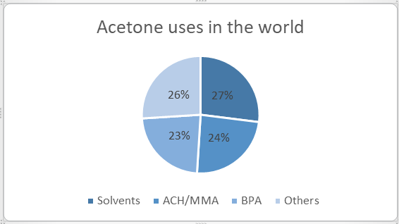 Acetone Uses In The World