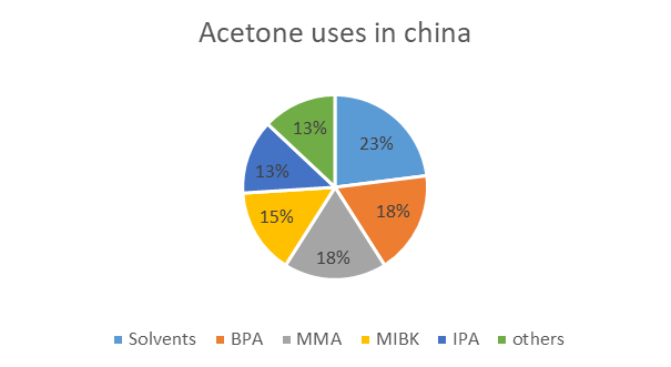 Acetone Uses In The World
